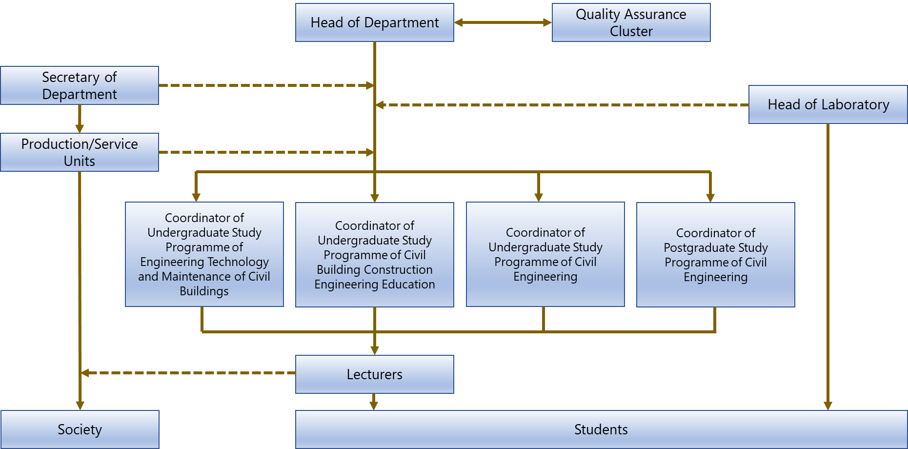 Struktur Departemen EN